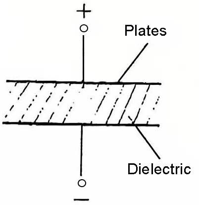 Figure 1 Schematic diagram of the structure of a flat plate capacitor